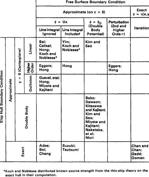 SUMMARY OF CLASSIFICATION OF MATHEMATICAL MODELS | Download Scientific ...