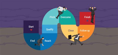 Sales Process Stages