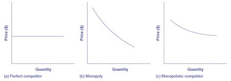 8.4 Monopolistic Competition – Principles of Microeconomics