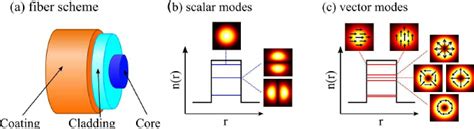 Schematic of the step-index fiber and its modes; (a) structure of the... | Download Scientific ...