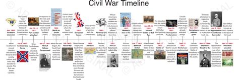 Civil war Timeline Diagram | Quizlet