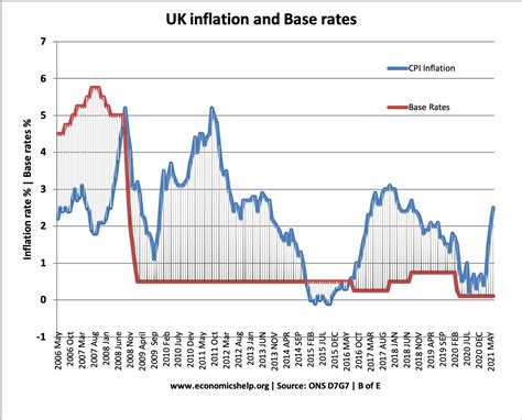 UK Inflation Rate and Graphs - Economics Help