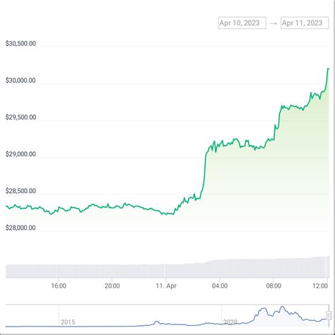 Bitcoin Hits $30K to Mark Highest Price Since June 2022 | Binance News on Binance Square