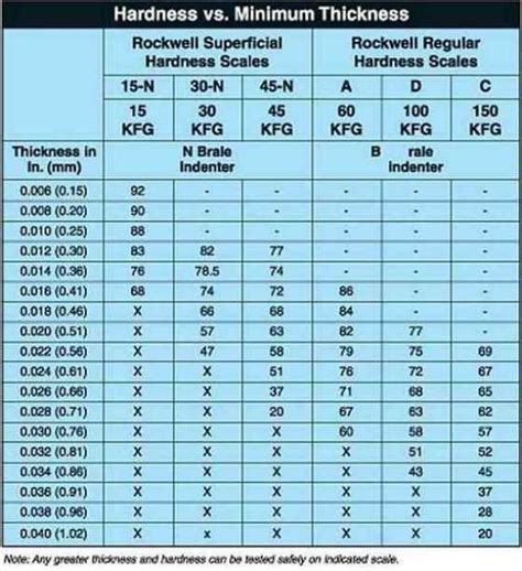 rockwell hardness table metals | Brokeasshome.com