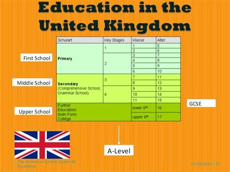 American Education System By Nursheha Mohd Hadzri