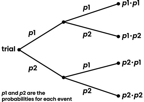 Coins Math Tree Diagrams