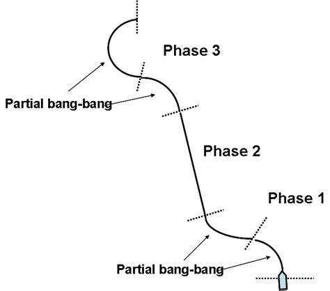 Phases of one maneuver. | Download Scientific Diagram