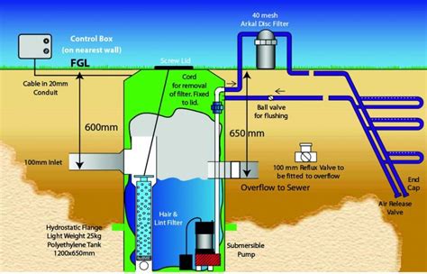 Greywater system buyers guide - Renew