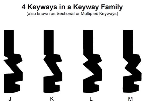 What Is A Keyway? - Beacon