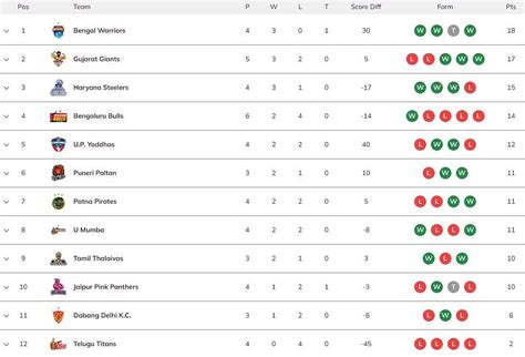 Pro Kabaddi 2023 Points Table: Updated standings on Day 13 after PUN vs ...