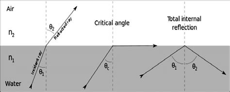 4. Refraction, critical angle and reflection of light at the interface... | Download Scientific ...