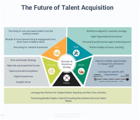 The Future of Talent Acquisition | Talent acquisition, Talent acquisition recruiter, Talent ...