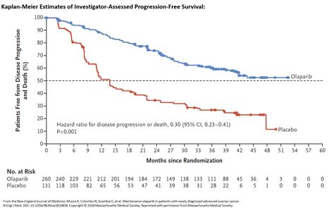 Solo-1 Phase III Trial Demonstrates Lynparza Maintenance Therapy Cut ...