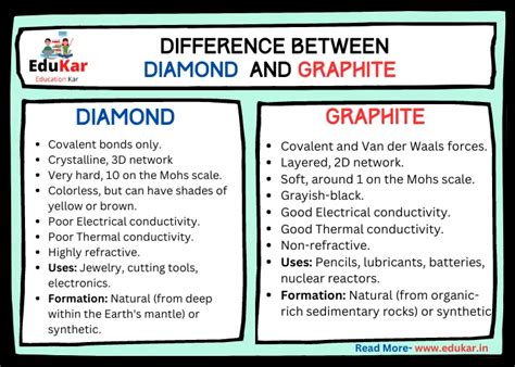 Difference between Diamond and Graphite - Edukar India | Chemistry notes, Gcse chemistry ...