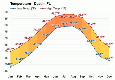 January weather - Winter 2024 - Destin, FL