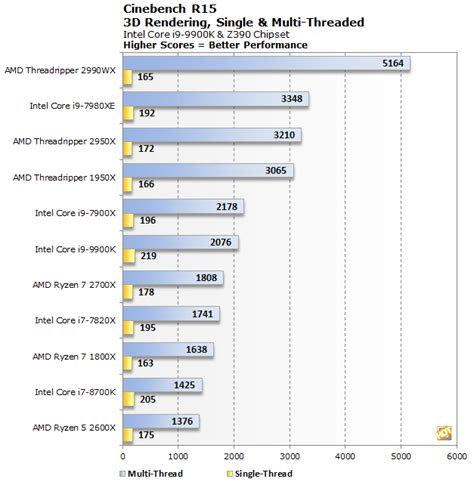 Intel Core i9-9900K CPU Review: 8-Core 9th Gen Coffee Lake Benchmarks ...