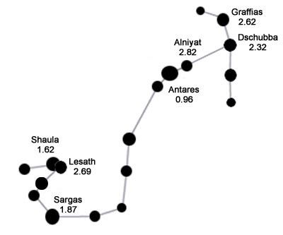 Scorpius Constellation - Facts About Scorpius | Solarsystemquick.com