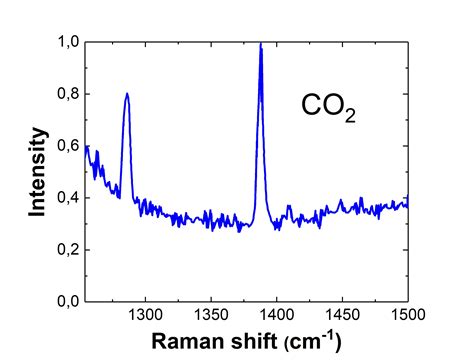 CO2 raman spectrum | Raman for life
