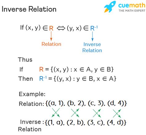 Inverse Relation - Formula, Graph | Inverse Relation Theorem