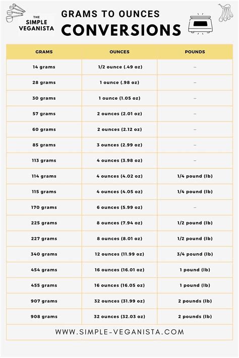 How Many Grams in an Ounce? (Conversion Guide + Chart)