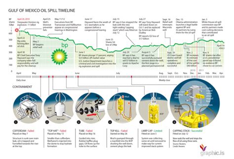 Timeline of BP Oil Spill