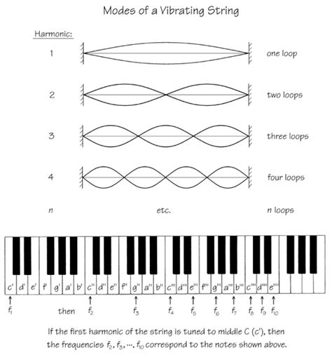 Harmonics