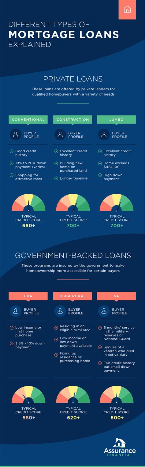 Different Types of Mortgages Explained | Assurance Financial