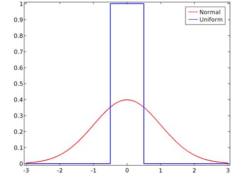 Draw The Graph For Uniform Retardation