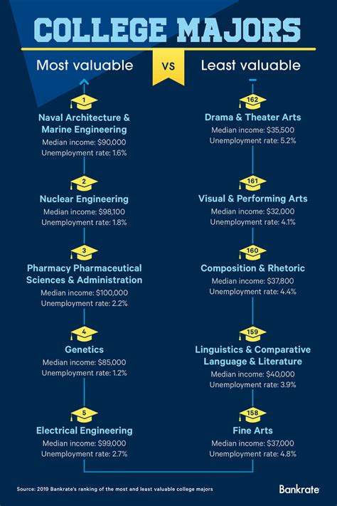 Ranking The Most And Least Valuable College Majors | Bankrate | College ...