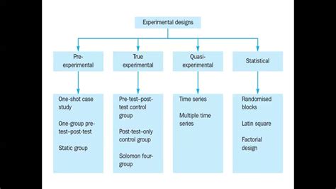 Different Types Of Experimental Study Design at leonardmweavero blog