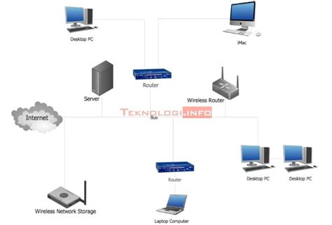 Jenis-Jenis Jaringan Komputer beserta Gambarnya | Teknologi.info