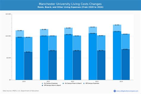 Manchester University - Tuition & Fees, Net Price