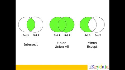 SQL Intersect, Union, Union All, Minus, and Except - YouTube