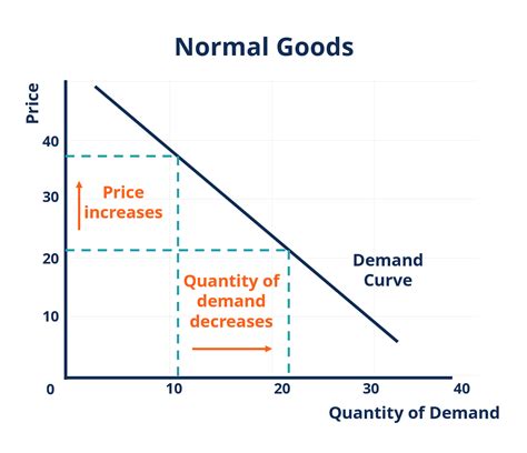 Veblen Good - Overview, Law of Demand, and Snob Effect