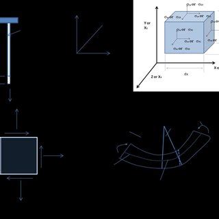 Development of Plane Stress Equations | Download Scientific Diagram