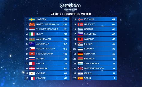 Eurovision 2019 winner: Duncan Laurence takes the victory with "Arcade ...