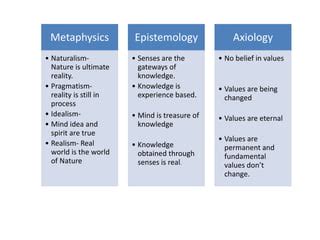 difference between naturalism,idealism and pragmatism.pptx