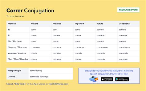 Conjugating Correr in all Spanish tenses | Ella Verbs App