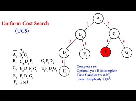 Uniform Cost Search Algorithm