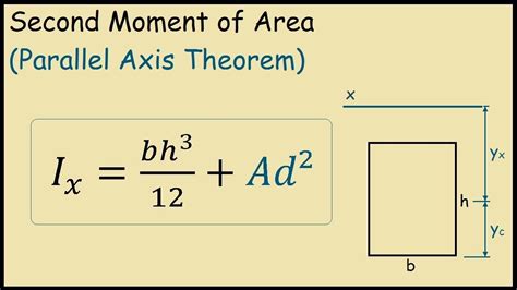 Area moment of inertia circle derivation - mazhuge