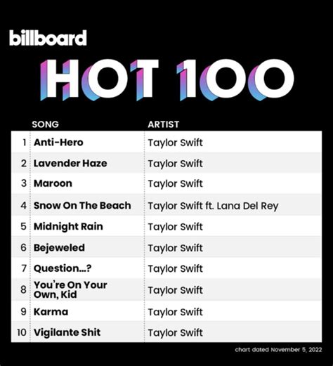 Taylor Swift Breaks Billboard Records – The Patriot Press