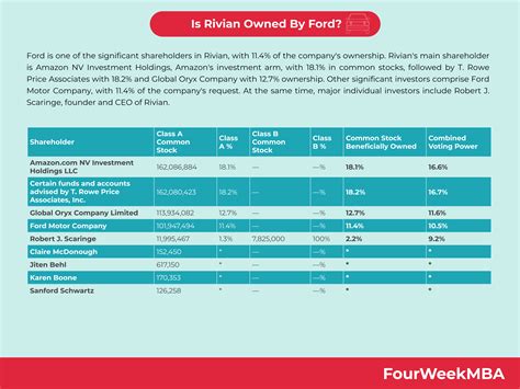 Is Rivian Owned By Ford? - FourWeekMBA