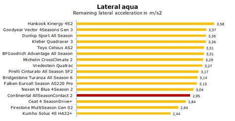 Continental AllSeasonContact 2 Tests, Review & Ratings - Is It Good ...