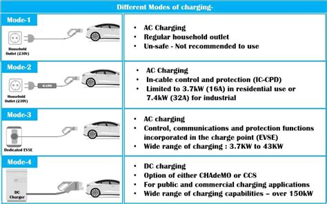 How to charge an Electric Vehicle: Plug-in, Battery Swap & Wireless ...