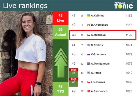 LIVE RANKINGS. Muchova improves her ranking prior to squaring off with ...