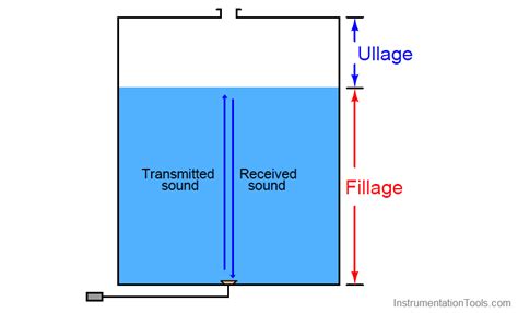 Ultrasonic Level Measurement - Inst Tools