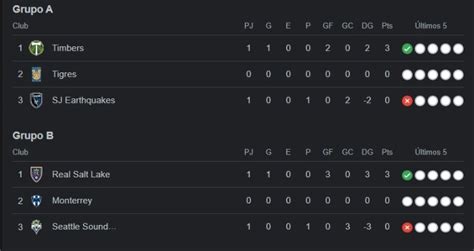 Leagues Cup: Clasificación en Fase de Grupos; tablas de la primera jornada