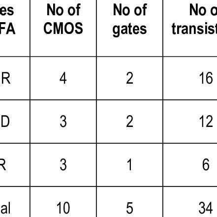 Circuit of CMOS Inverter with its Truth table | Download Scientific Diagram