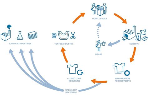 Corporate Textile & Garment Recycling [A How-to Guide] | MF Asia