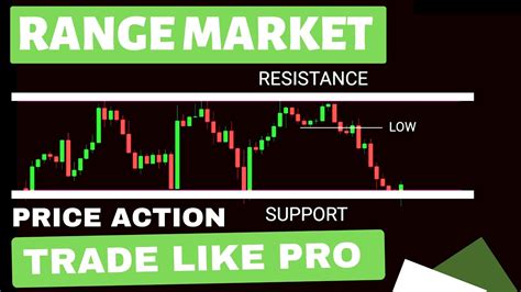 Range Trading Strategy For Beginners | Price Action Trading - YouTube